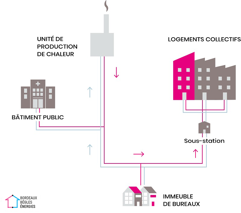 Schéma explicatif réseau de chaleur Bordeaux Bègles Énergies